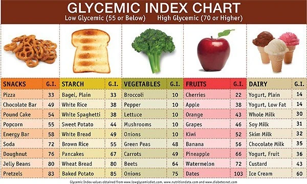 Glycemic Index chart comparing snacks, starches, vegetables, fruits and dairy